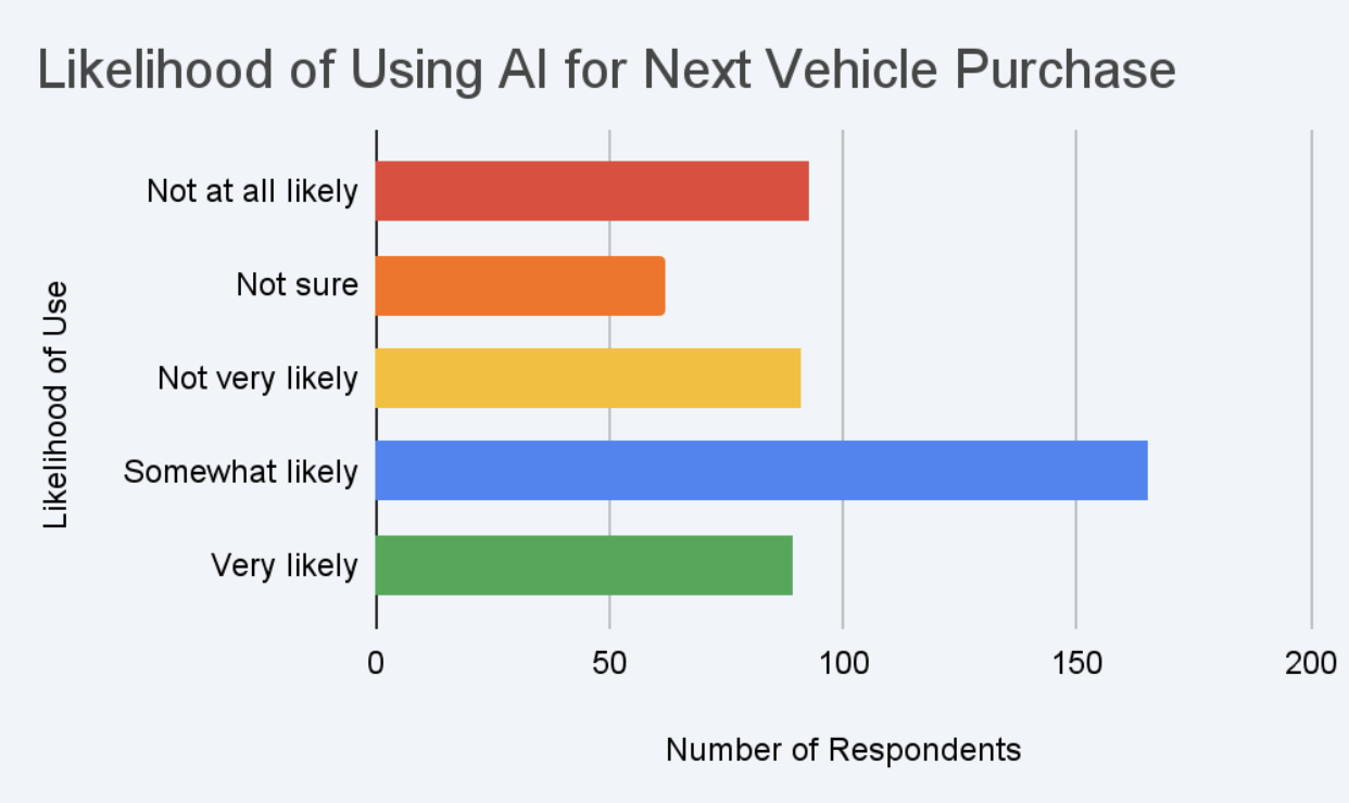 Likelihood of Using AI for Next Vehicle Purchase