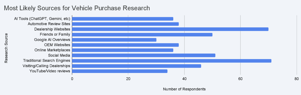Most Likely Sources for Vehicle Purchase Research