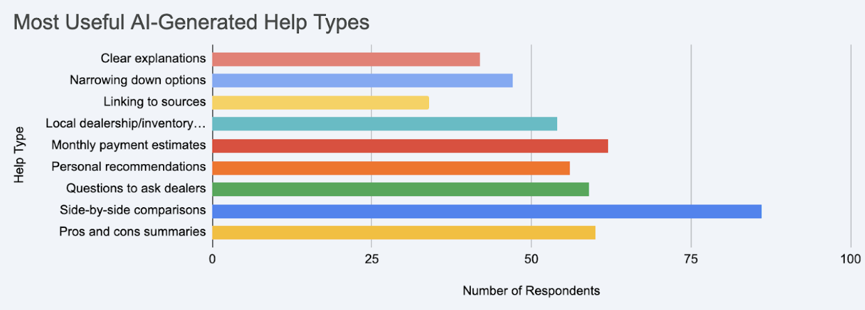 Most Useful AI-Generated Help Types