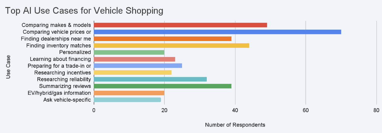 Top AI Use Cases for Vehicle Shopping