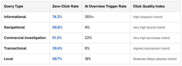 Chart from DigitalApplied showing zero-click search statistics for 2026, illustrating the share of searches that result in no website visit