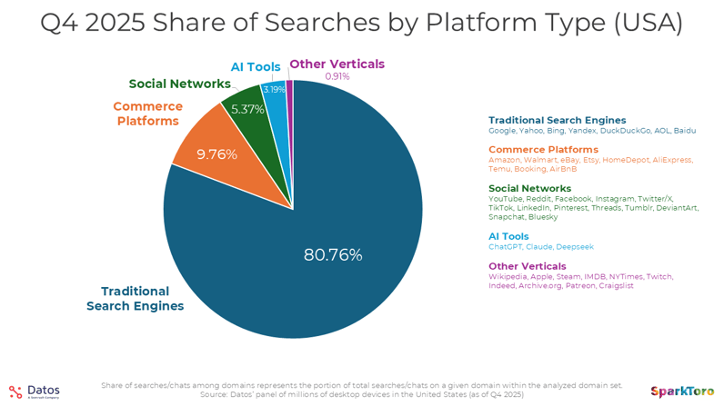 SparkToro chart showing search activity distributed across 41 platforms, illustrating how organic discovery extends well beyond Google